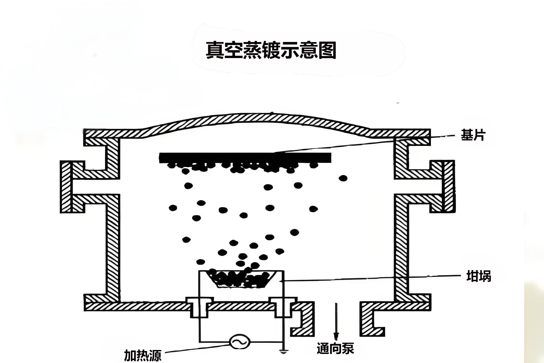 蒸鍍?yōu)楹我诟哒婵諚l件下進行？